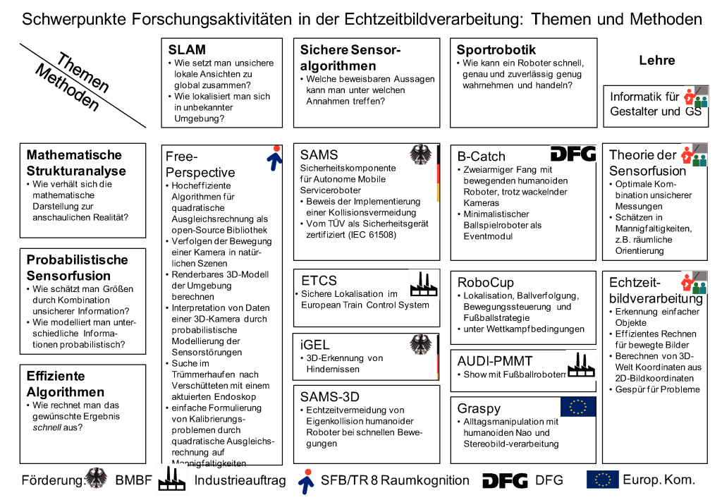 alt Forschungsprofil von Udo Frese