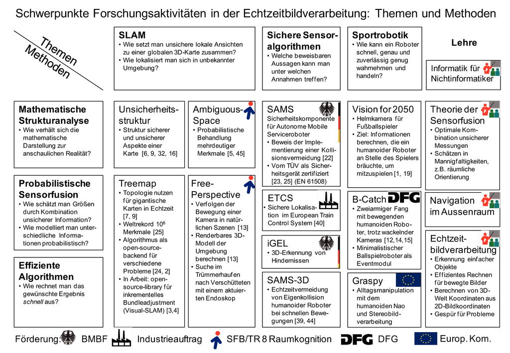 alt Forschungsprofil von Udo Frese